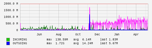 Yearly View Graph