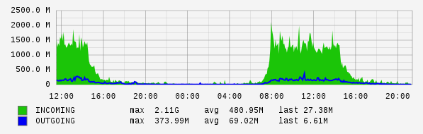 Daily View Graph