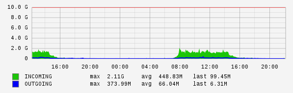 Daily View Graph
