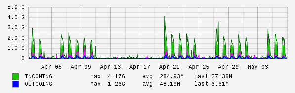 Monthly View Graph