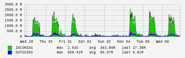 Weekly View Graph