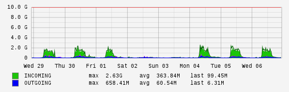 Weekly View Graph