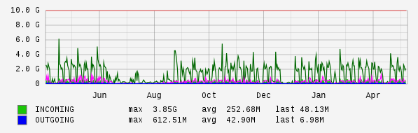 Yearly View Graph