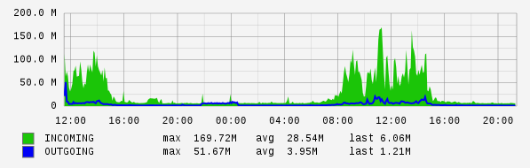 Daily View Graph