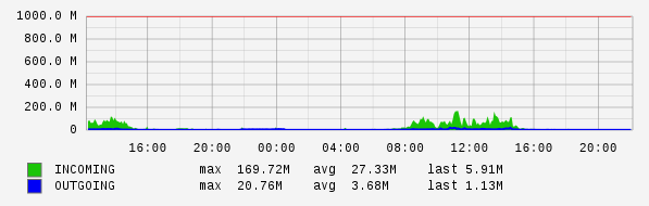 Daily View Graph