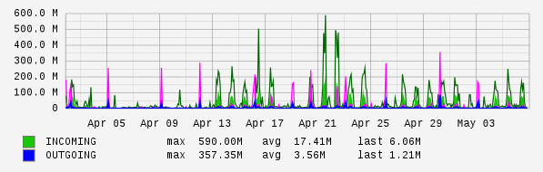 Monthly View Graph