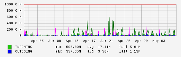 Monthly View Graph