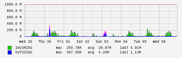 Weekly View Graph