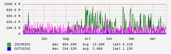 Yearly View Graph