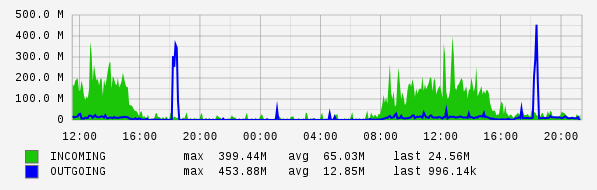 Daily View Graph