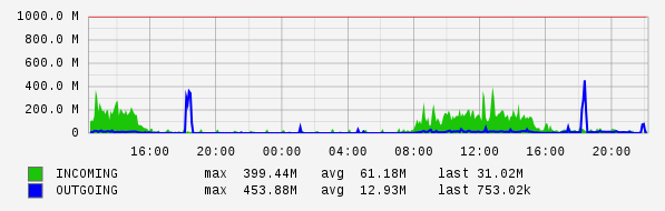 Daily View Graph