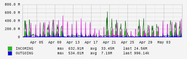 Monthly View Graph