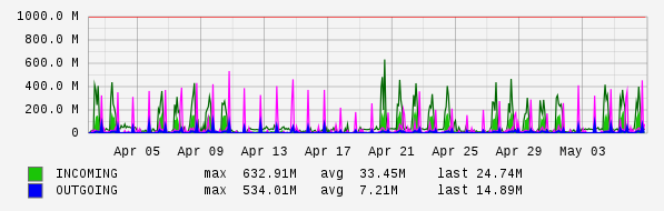 Monthly View Graph