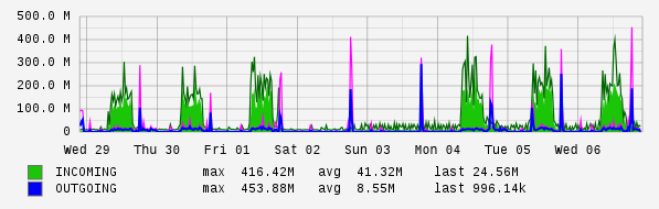 Weekly View Graph