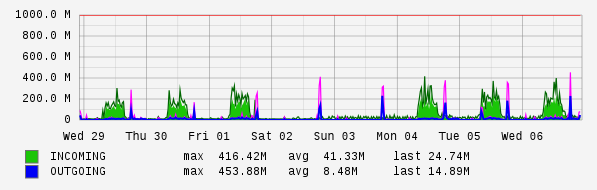 Weekly View Graph