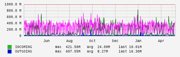 Yearly View Graph