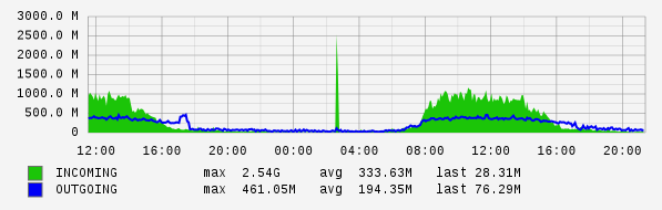Daily View Graph