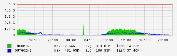 Daily View Graph