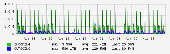 Monthly View Graph