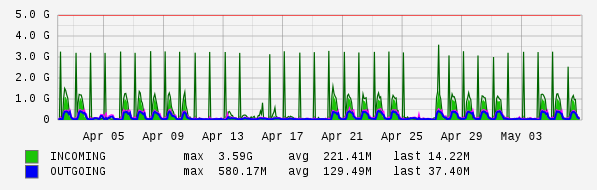 Monthly View Graph