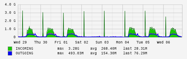 Weekly View Graph