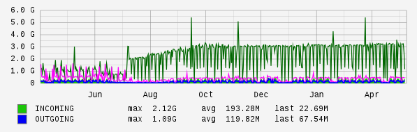 Yearly View Graph