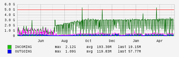 Yearly View Graph