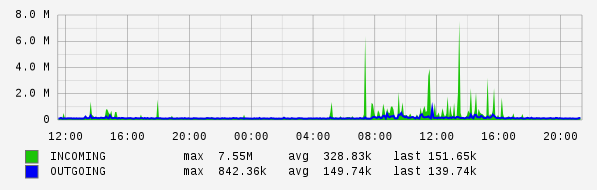 Daily View Graph