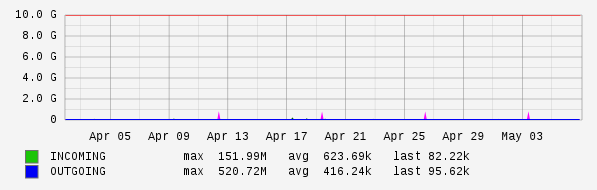 Monthly View Graph