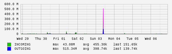 Weekly View Graph