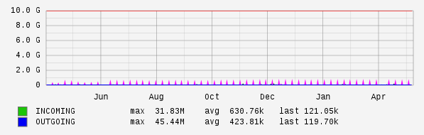 Yearly View Graph