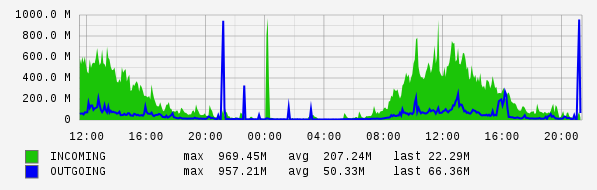 Daily View Graph