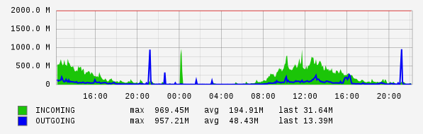 Daily View Graph