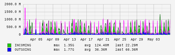 Monthly View Graph