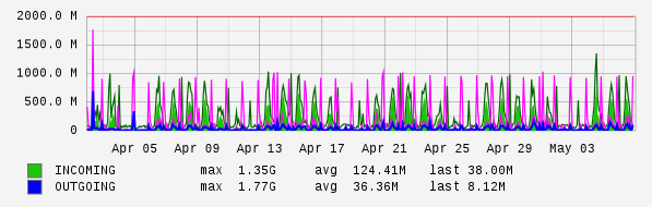Monthly View Graph