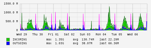 Weekly View Graph