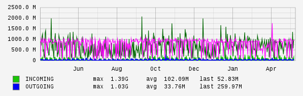 Yearly View Graph