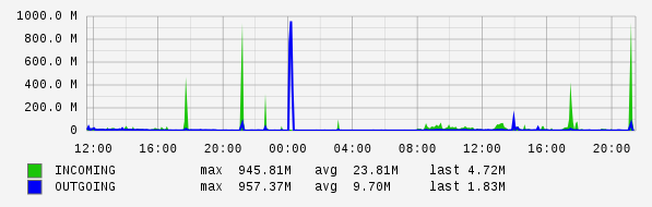 Daily View Graph