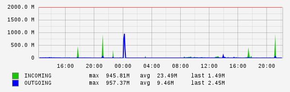 Daily View Graph