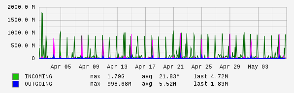 Monthly View Graph