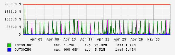 Monthly View Graph