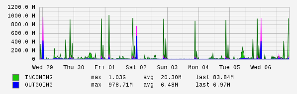 Weekly View Graph