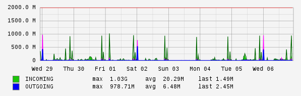 Weekly View Graph