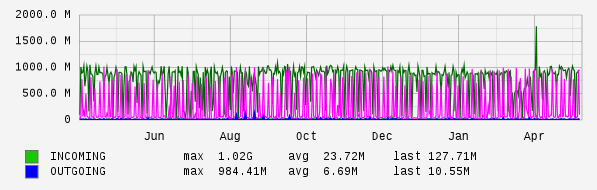 Yearly View Graph