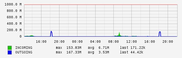 Daily View Graph