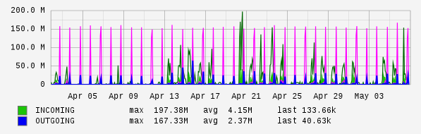 Monthly View Graph