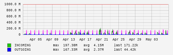 Monthly View Graph