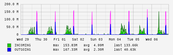Weekly View Graph