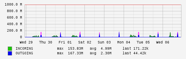 Weekly View Graph