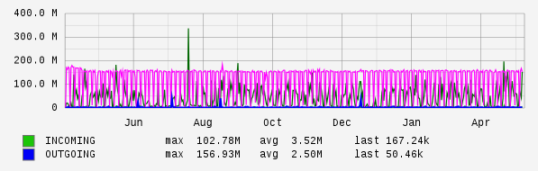 Yearly View Graph
